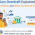 Illustration showing how a salary overdraft works, with a salaried person, bank, and overdraft limit linked to a salary account.